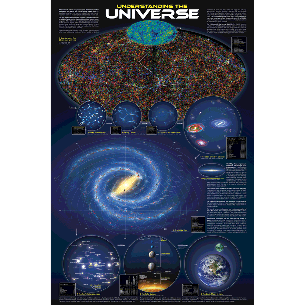 24 x 36 inch Non-Laminated Paper Poster Depicting Illustrations of the Observable Universe including information about Galaxies, Stars, Planets and how they all interact by EuroGraphics.